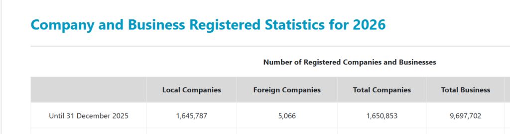 ssm statistics showing local subsidiaries are far more common than foreign branch offices