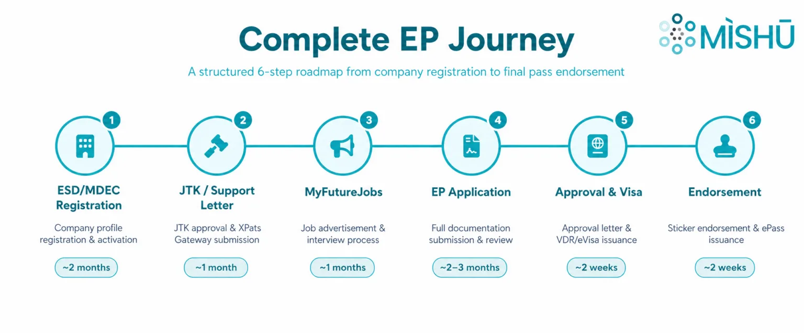 workflow of employment pass application showing stages and processing time